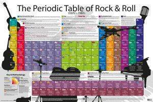 POSTER PERIODIC-TABLE-OF-ROCK-AND-ROLL  61 X 91.5 CM